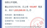 18.99亿人次参与公益互动 ，2020年99公益日让善意持续“破圈”